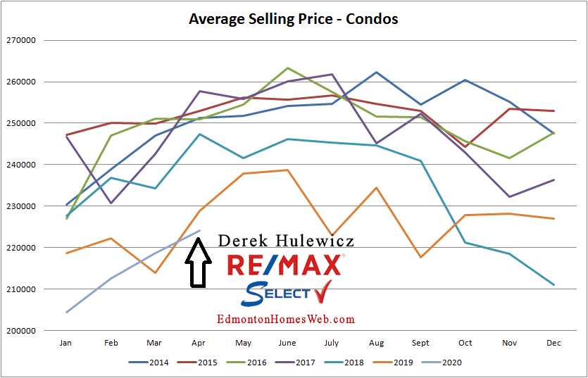 real estate stats for average selling prices of condominiums sold in edmonton from january of 2014 to april 2020 